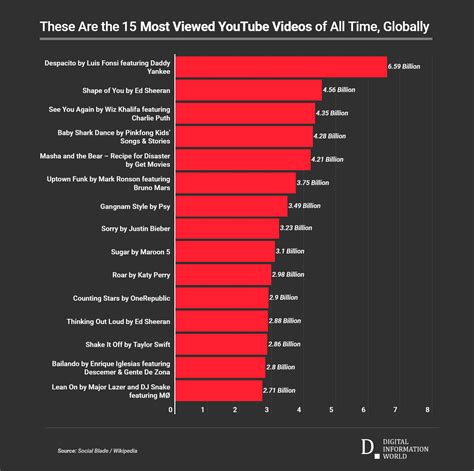 Popular videos